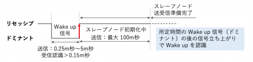 図3 Wake up 信号