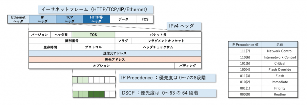 IPv4 ヘッダ
