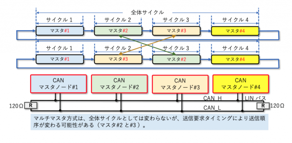 CAN マルチマスタ動作