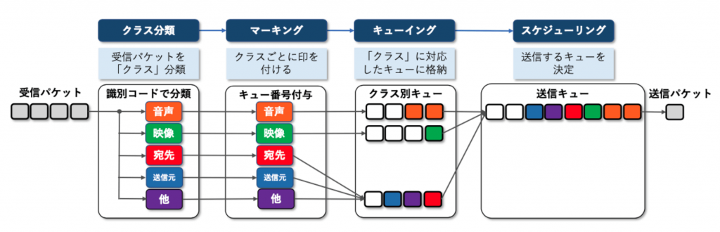 輻輳管理 4 ステージ