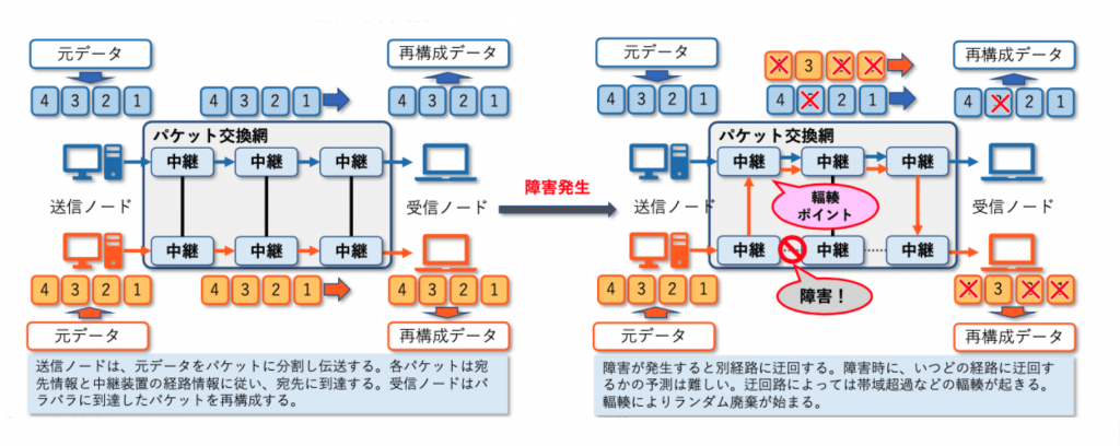 パケット交換