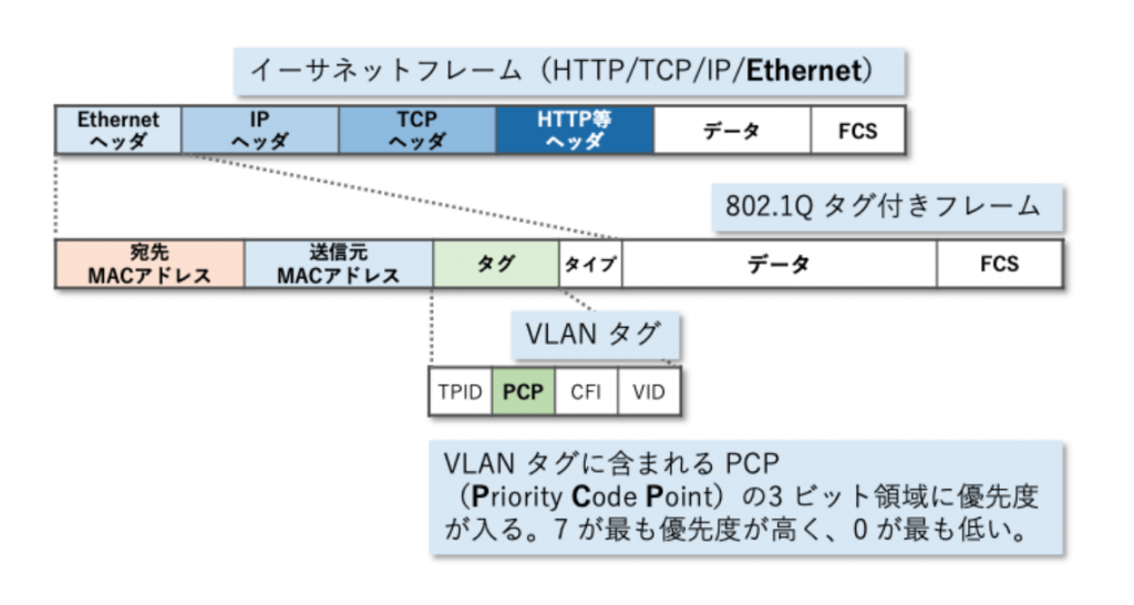 802.1Q タグ付きフレームとPCP