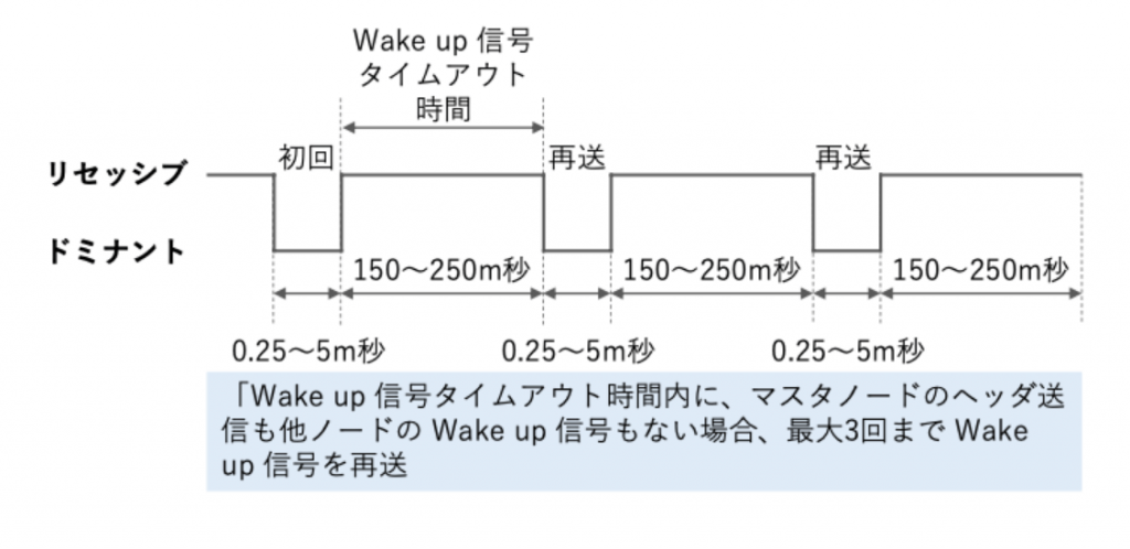 図5 Wake up 1ブロック送信