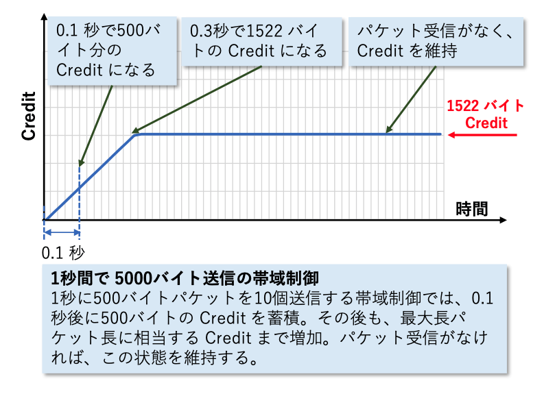 図11 可変長パケットのクレジット