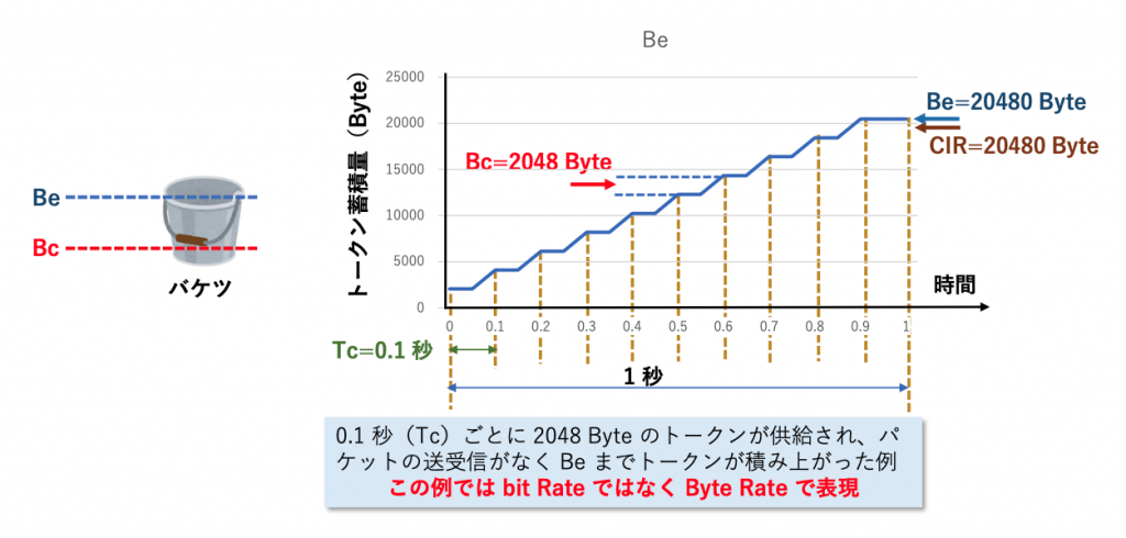 図3 トークンバケット用語例