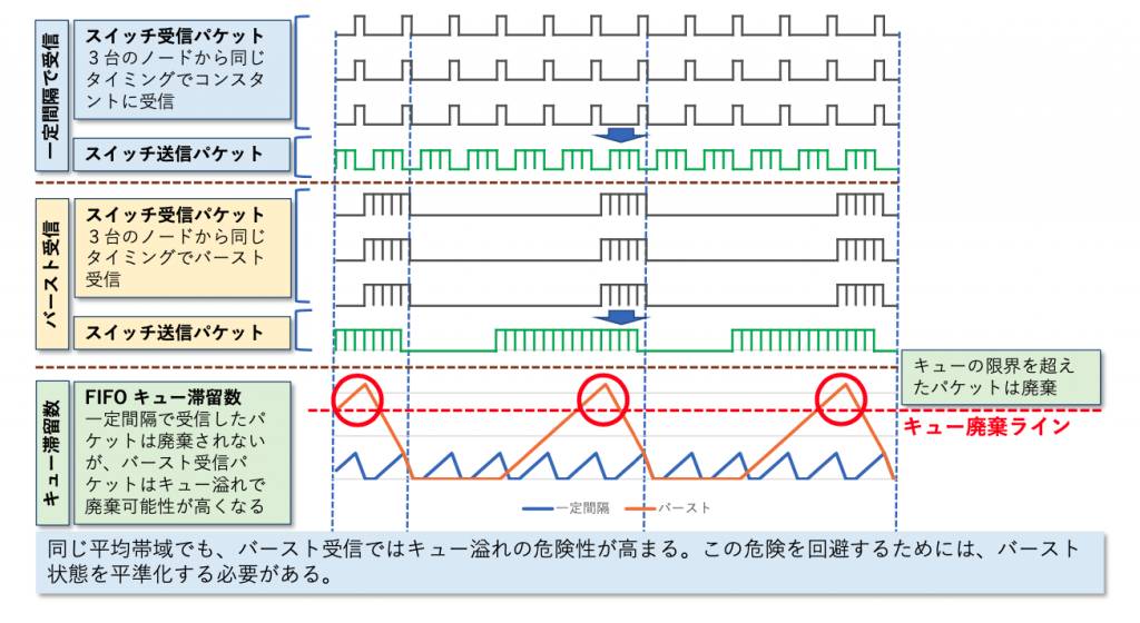 図2 スイッチでの一定間隔(コンスタント)とバースト送信の違い