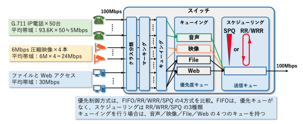 図10 優先制御限界確認モデル