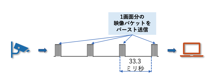 図6 映像データのバースト送信