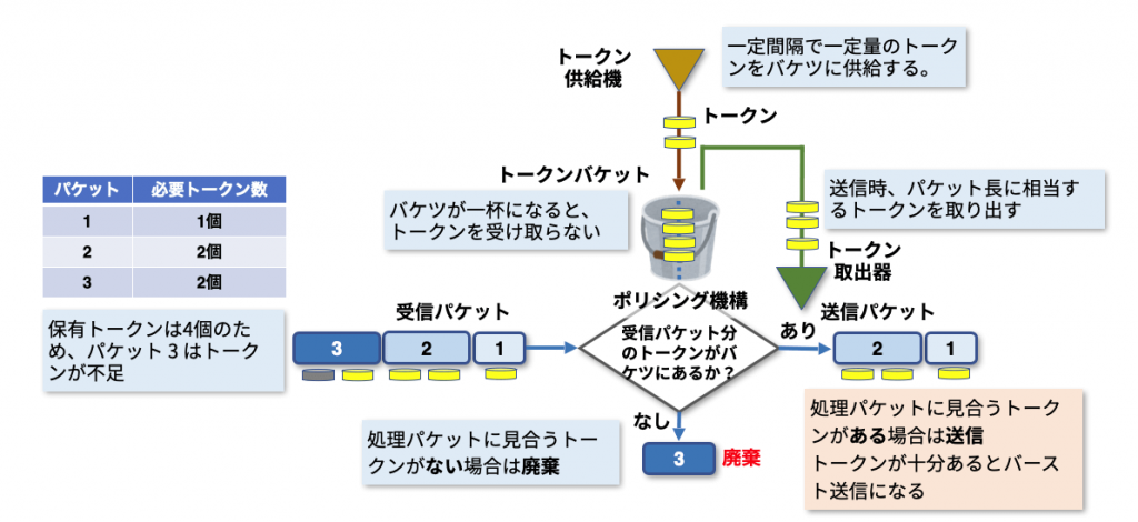 図2 トークンバケットバーストモデル