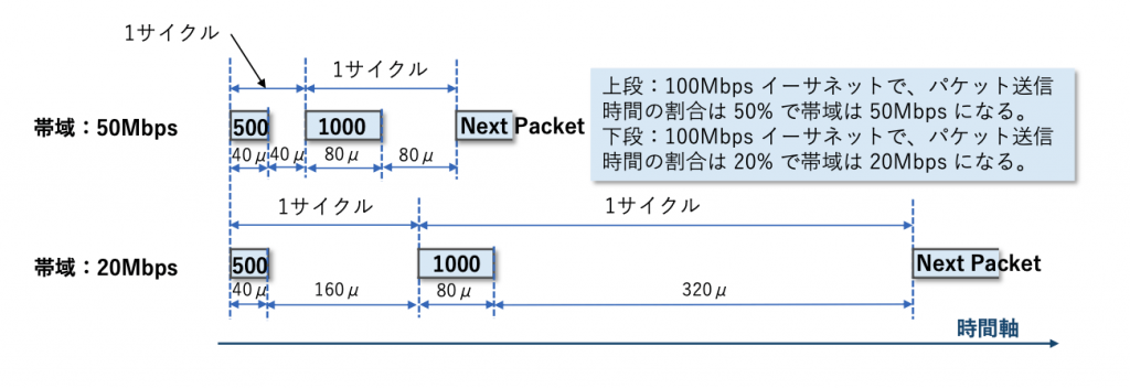 図14 パケット間隔制御