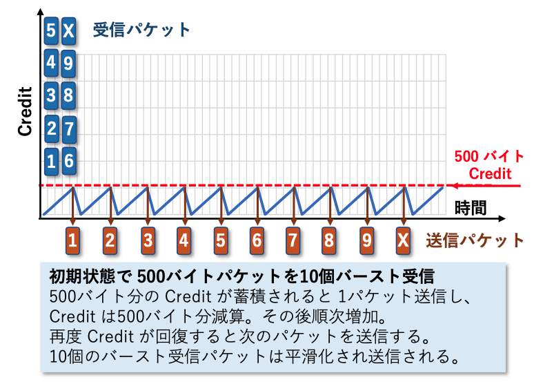 図12 可変長パケットのバースト受信平滑化(1)