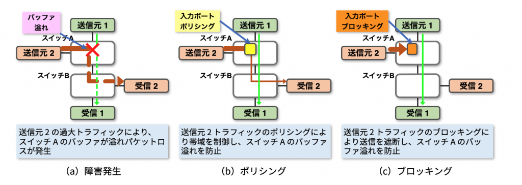 図5 ポリシング／ブロッキング適用例