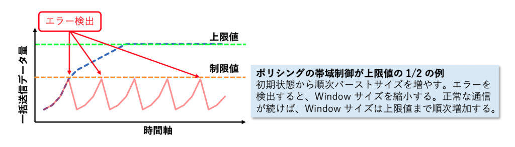 図4 TCP ウィンドウ制御とスロースタート