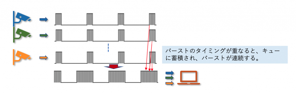 図7 映像のバーストが重なる