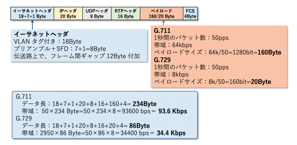図4 IP電話とVoIP パケット構造