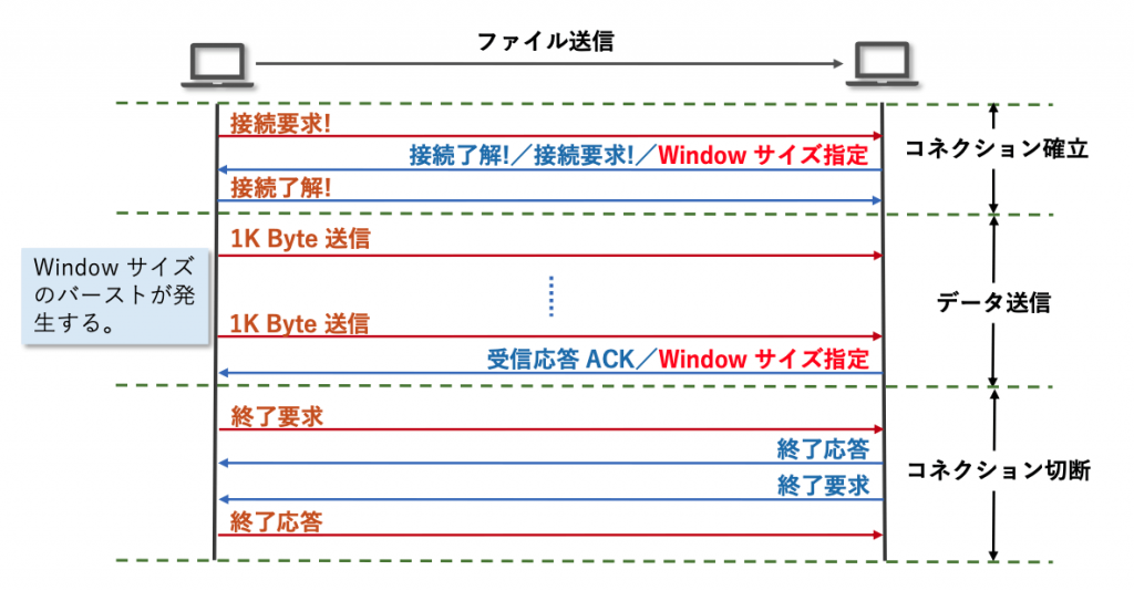 図8 TCP 送信手順