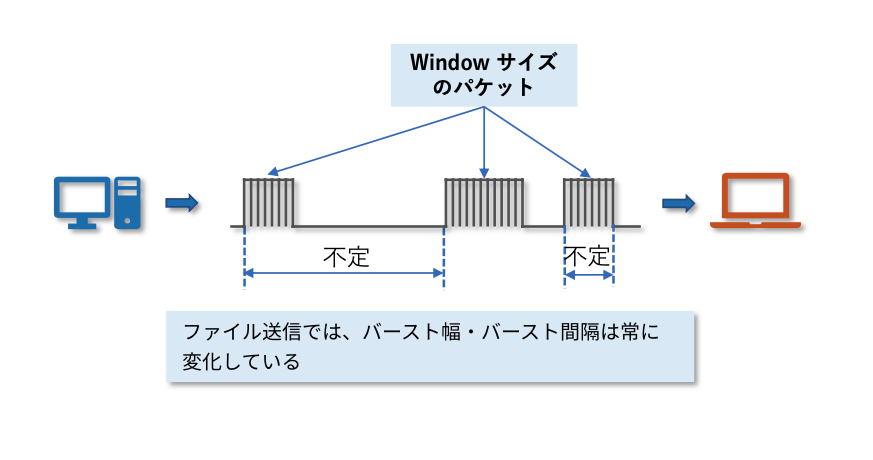 図9 ファイル/Web サイトアクセスのバースト送信