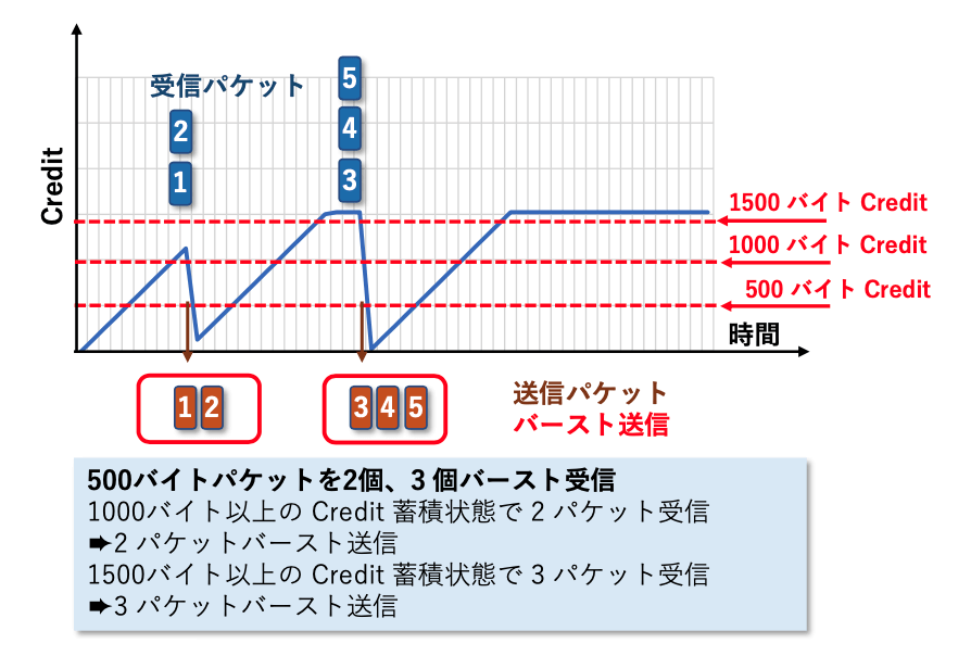 図13 可変長パケットのバースト受信平滑化(2)