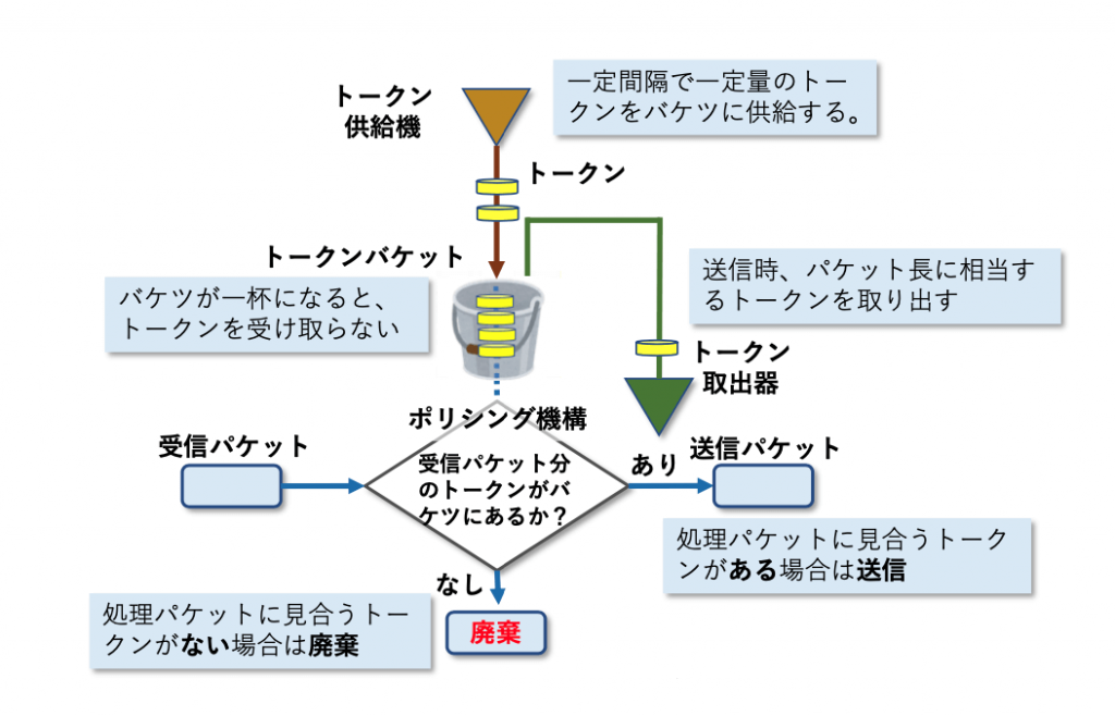 図1 トークンバケットモデル