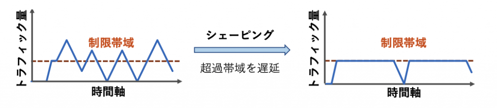 図3 シェーピング動作イメージ