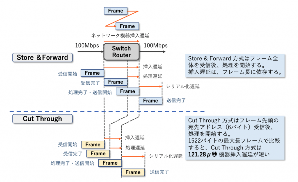 ネットワーク機器挿入遅延