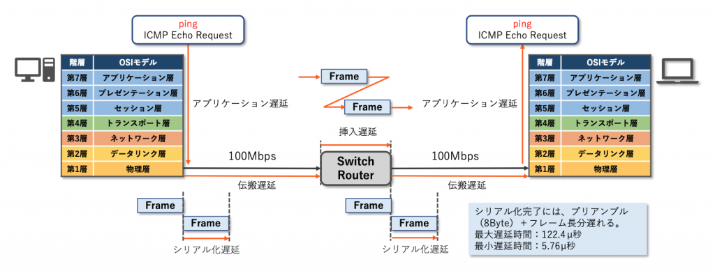 図5 アプリケーション遅延