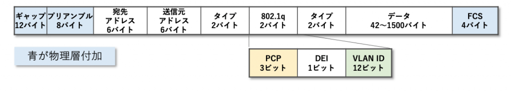 図1 イーサネットフレーム