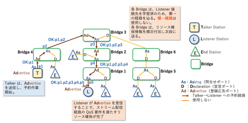 図3 SRP 予約手順 Step2