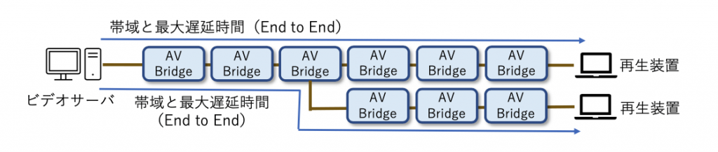 図5 End to End 帯域確保と最大遅延時間確認