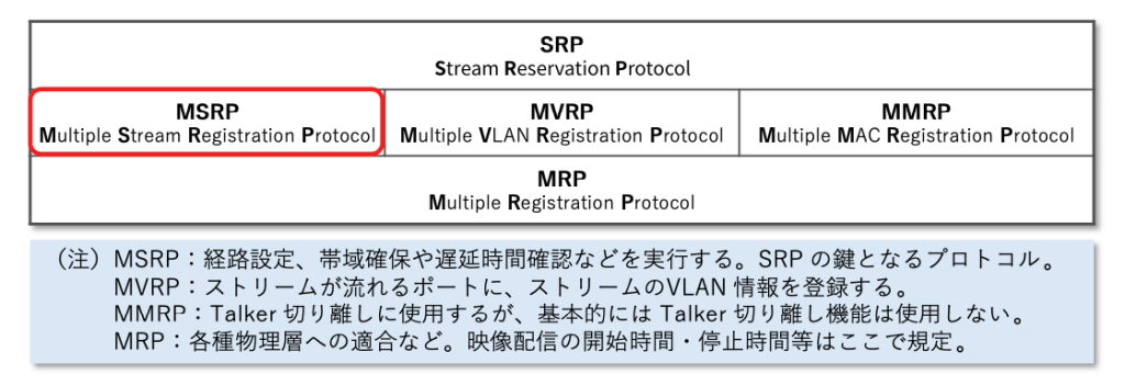 図7 SRP 階層構造