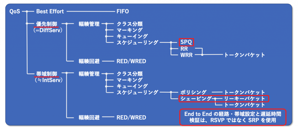 図1 QoS 体系