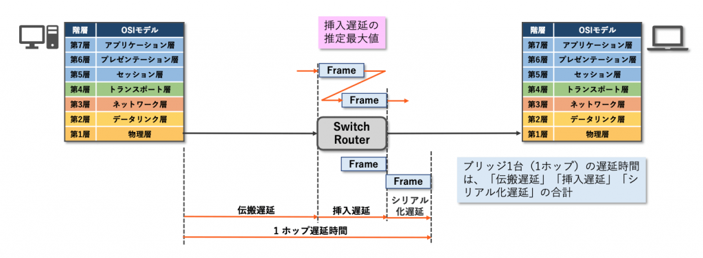 図2 SRP 遅延時間