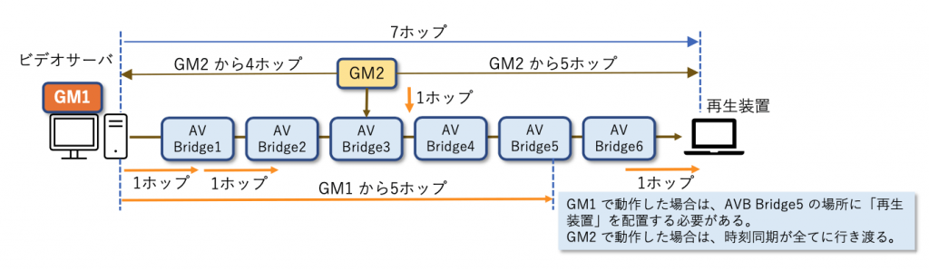 図2 ホップ数