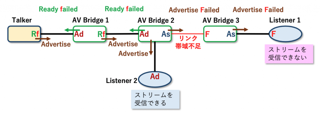 図7 Listener2 は成功・Listener1 は失敗