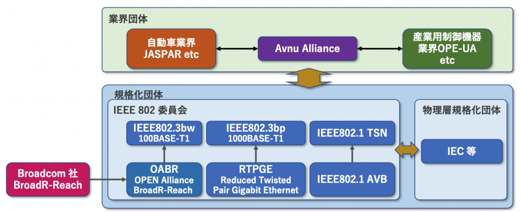 図2 Ethernet TSN 規格化団体関係図