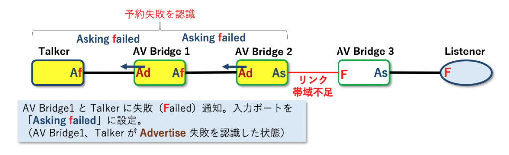 図6 帯域不足（Asking failed 伝搬）