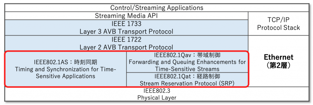 図3 Ethernet AVB 規格