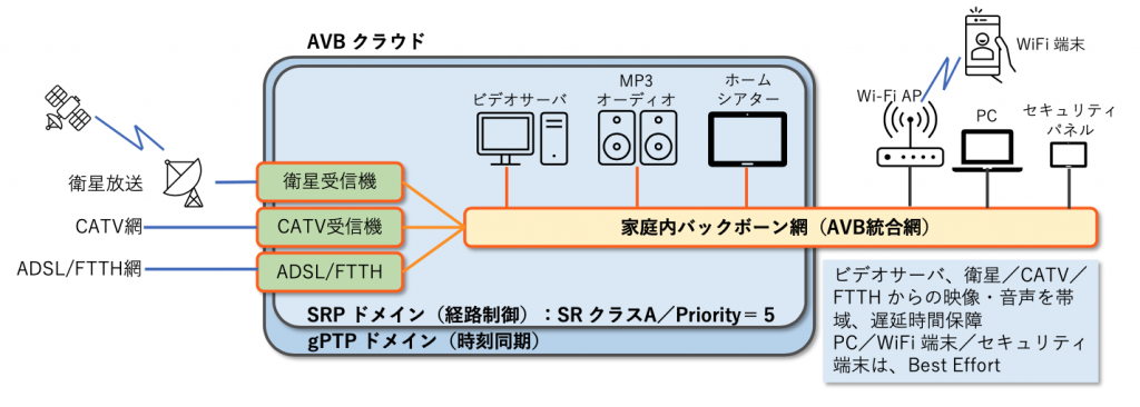 図4 AVB クラウドのイメージ