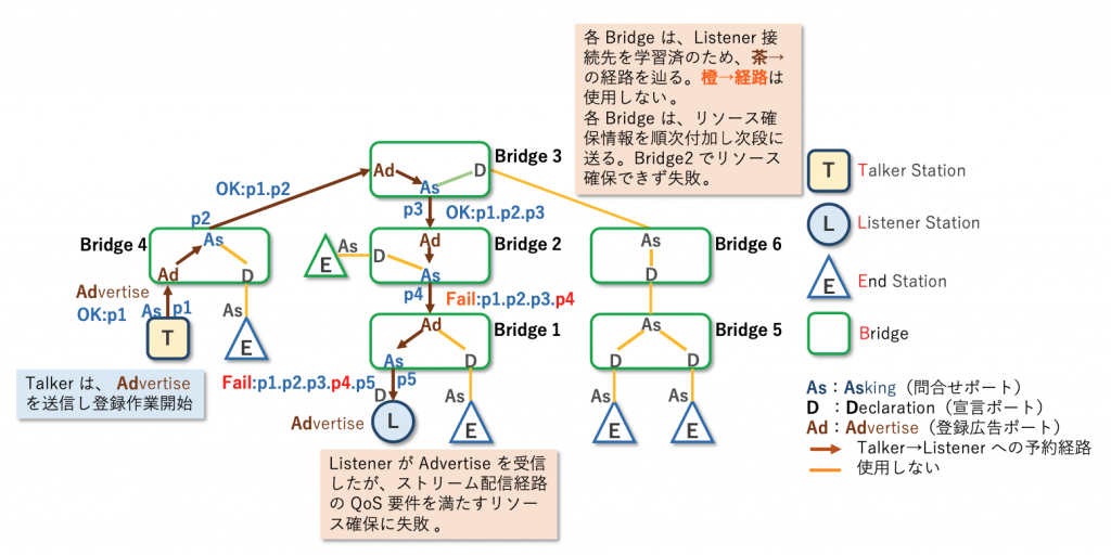 図5 SRP 予約失敗例