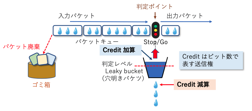 図2 Leaky bucket as a meter モデル