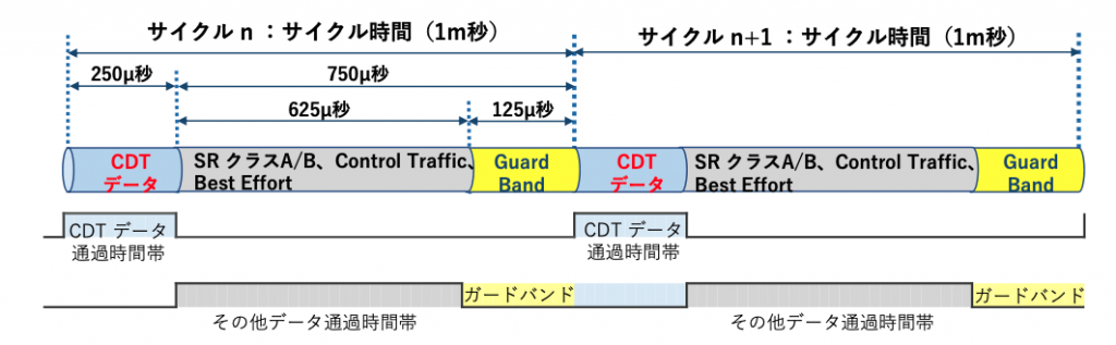 図3 サイクル時間