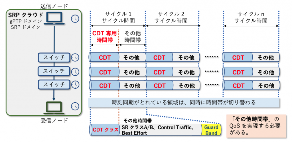 図1 時刻同期による時分割多重