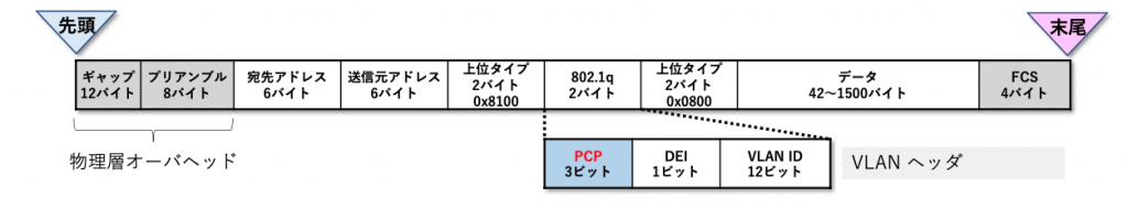 図7 イーサネットフレーム(物理層含む)