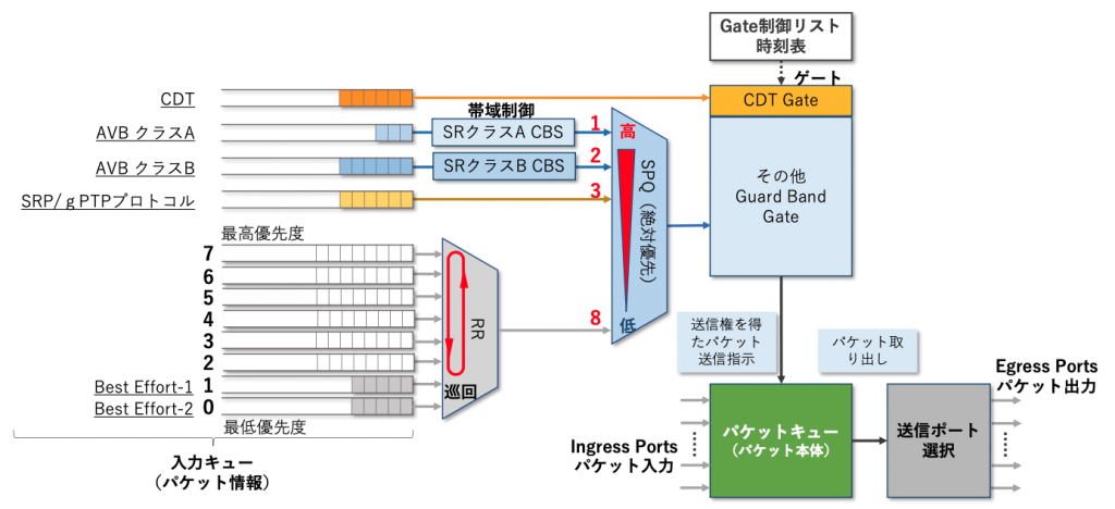 図5 パケット動作モデル