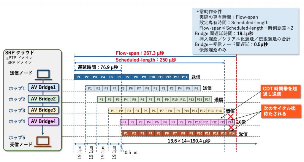 図7 CDT 動作2 モデル検証結果