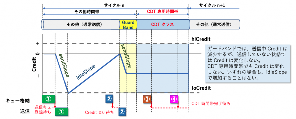 図7 ガードバンドと CDT 領域CBS 動作