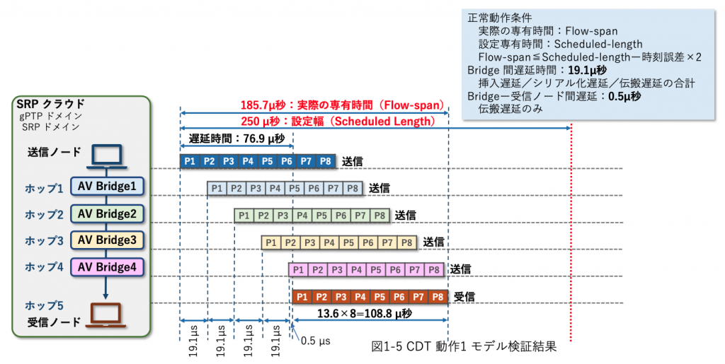 図6 CDT 動作1 モデル検証結果