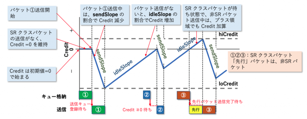 図5 CBS 動作例 1