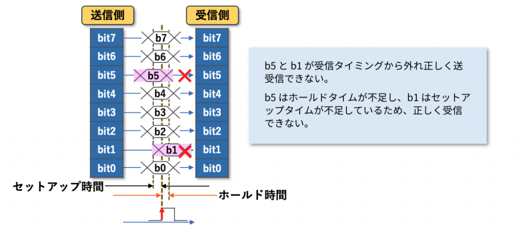 図2 パラレル通信ビットスキュー