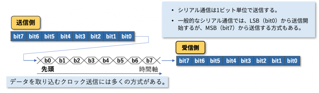 図3 シリアル通信